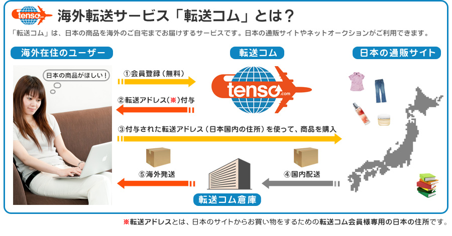 「転送コム」のサービスの仕組み