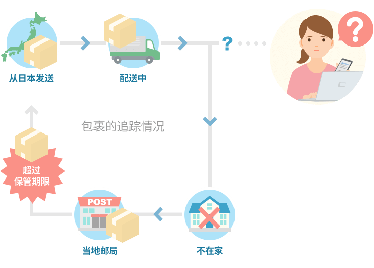 我的主页和日本邮政的查询页面