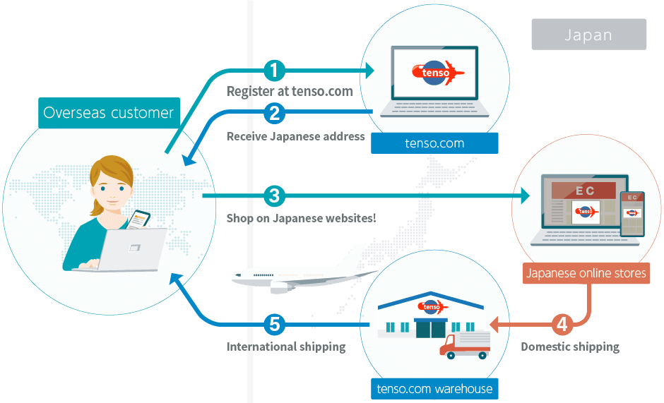 tenso.com Service Illustration