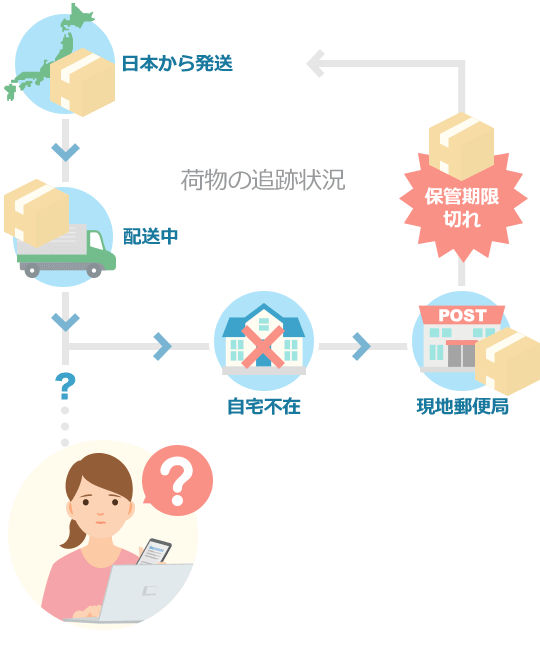 マイページと日本郵便の確認ページ