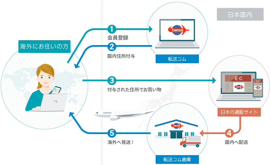 転送サービスフロー図