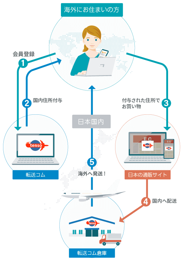 転送サービスフロー図