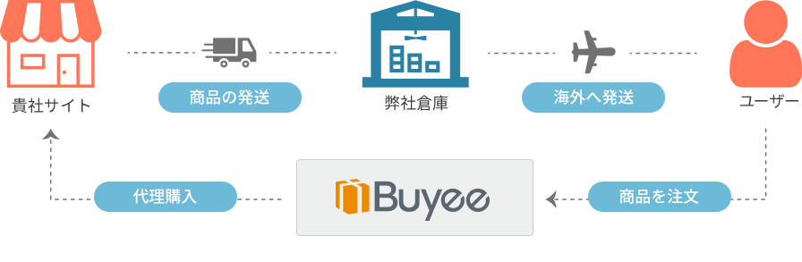 購入サポートサービス「Buyee」