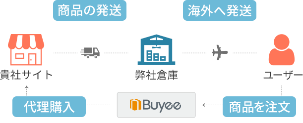 購入サポートサービス「Buyee」