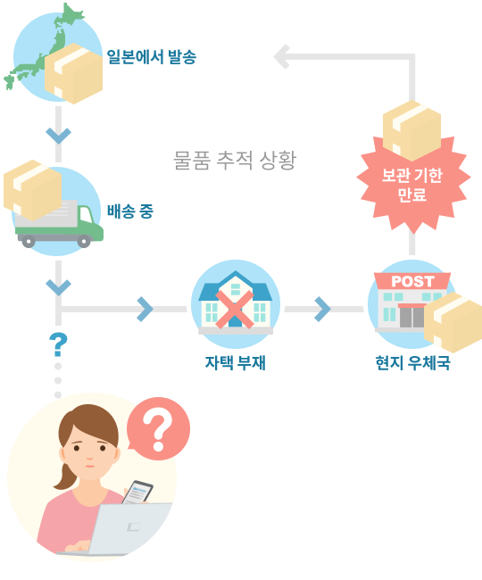 마이페이지와 일본 우편 추적 확인 페이지