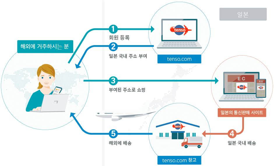 전송서비스의 흐름