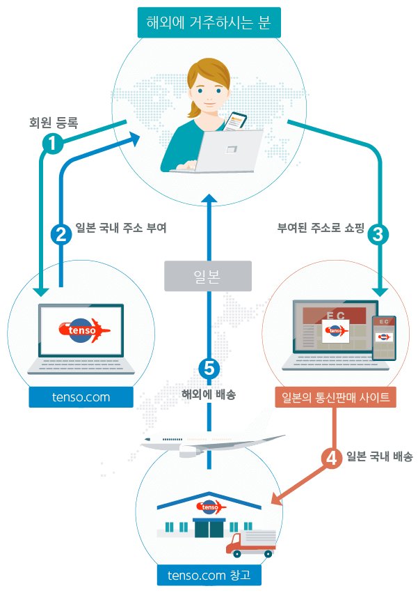 전송서비스의 흐름